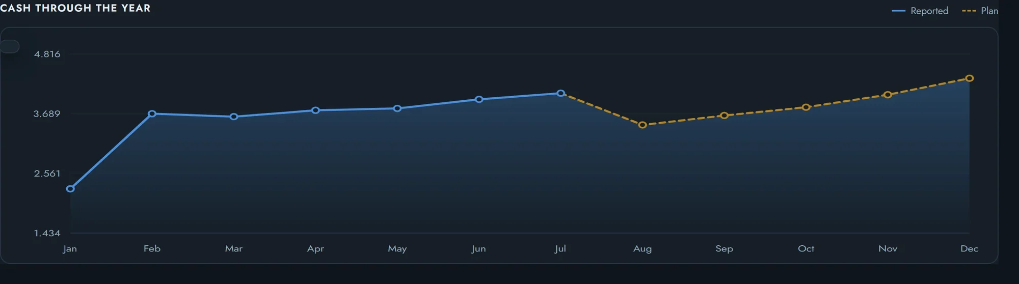Cash through the year: reported months and the plan, month by month.