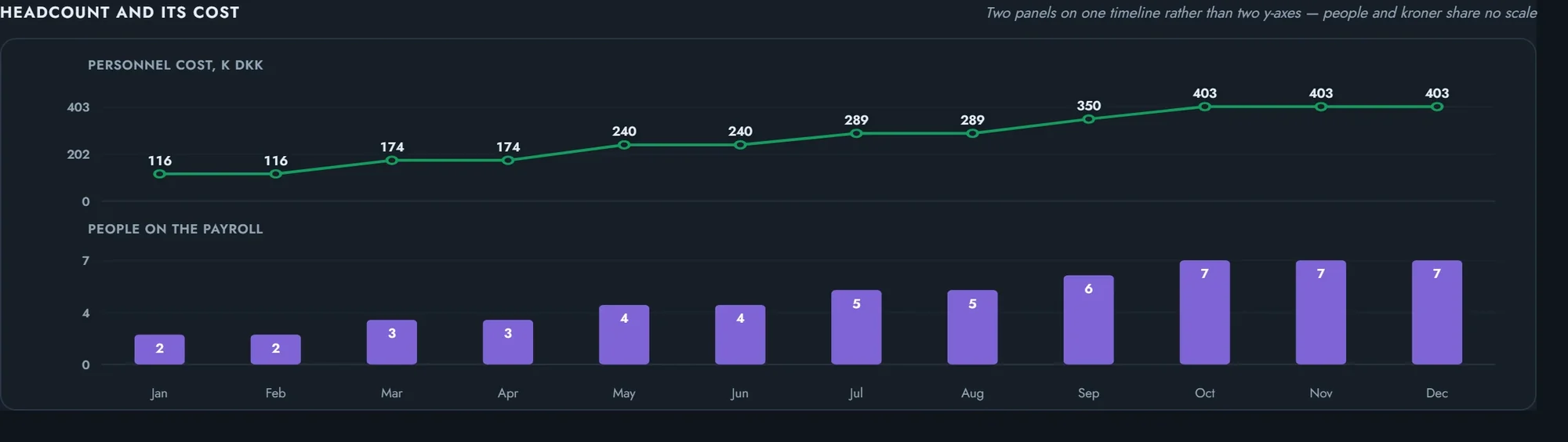 Headcount and its cost on one timeline.